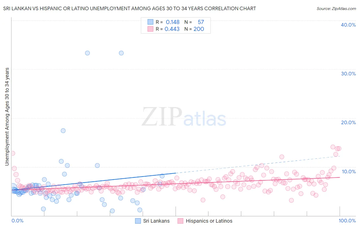 Sri Lankan vs Hispanic or Latino Unemployment Among Ages 30 to 34 years