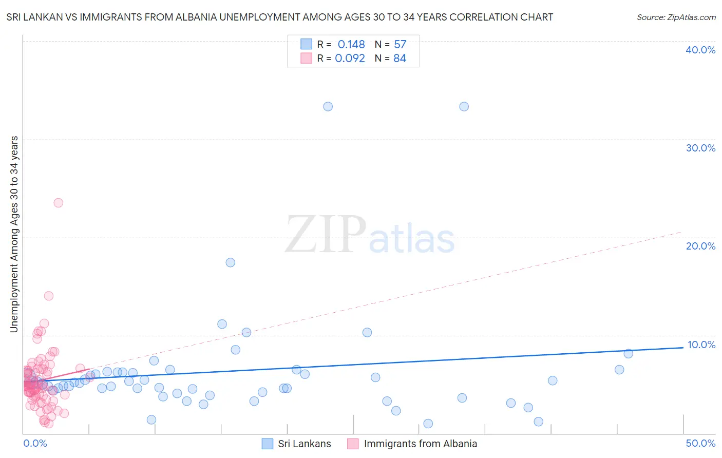 Sri Lankan vs Immigrants from Albania Unemployment Among Ages 30 to 34 years