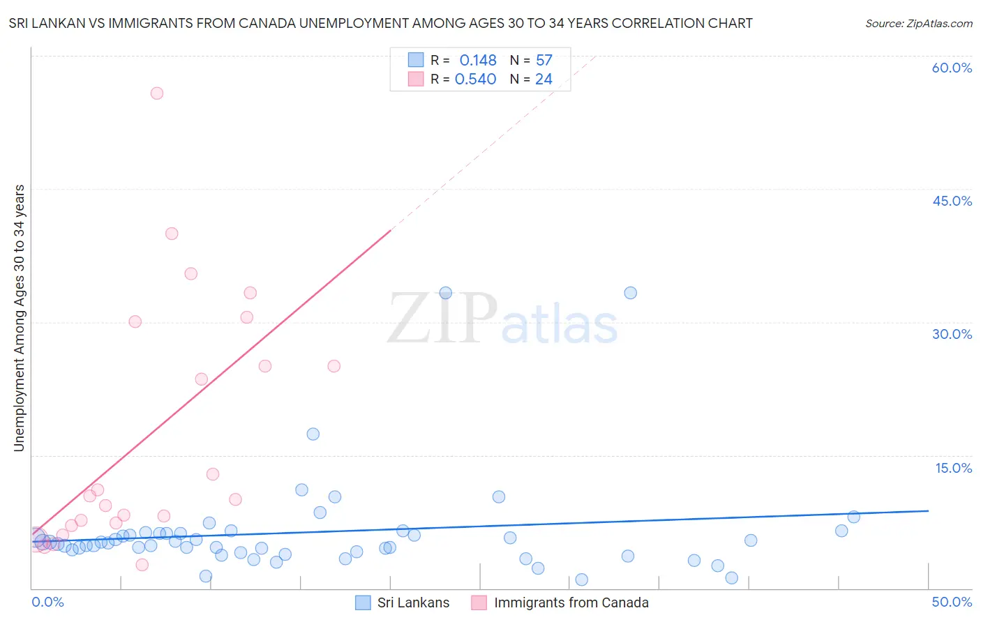 Sri Lankan vs Immigrants from Canada Unemployment Among Ages 30 to 34 years