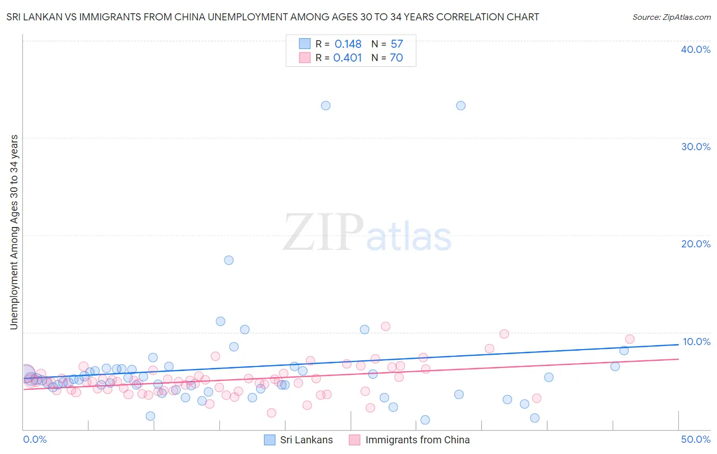 Sri Lankan vs Immigrants from China Unemployment Among Ages 30 to 34 years