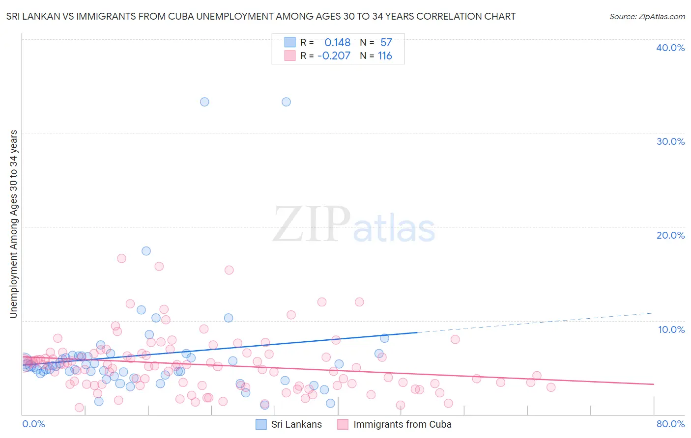 Sri Lankan vs Immigrants from Cuba Unemployment Among Ages 30 to 34 years