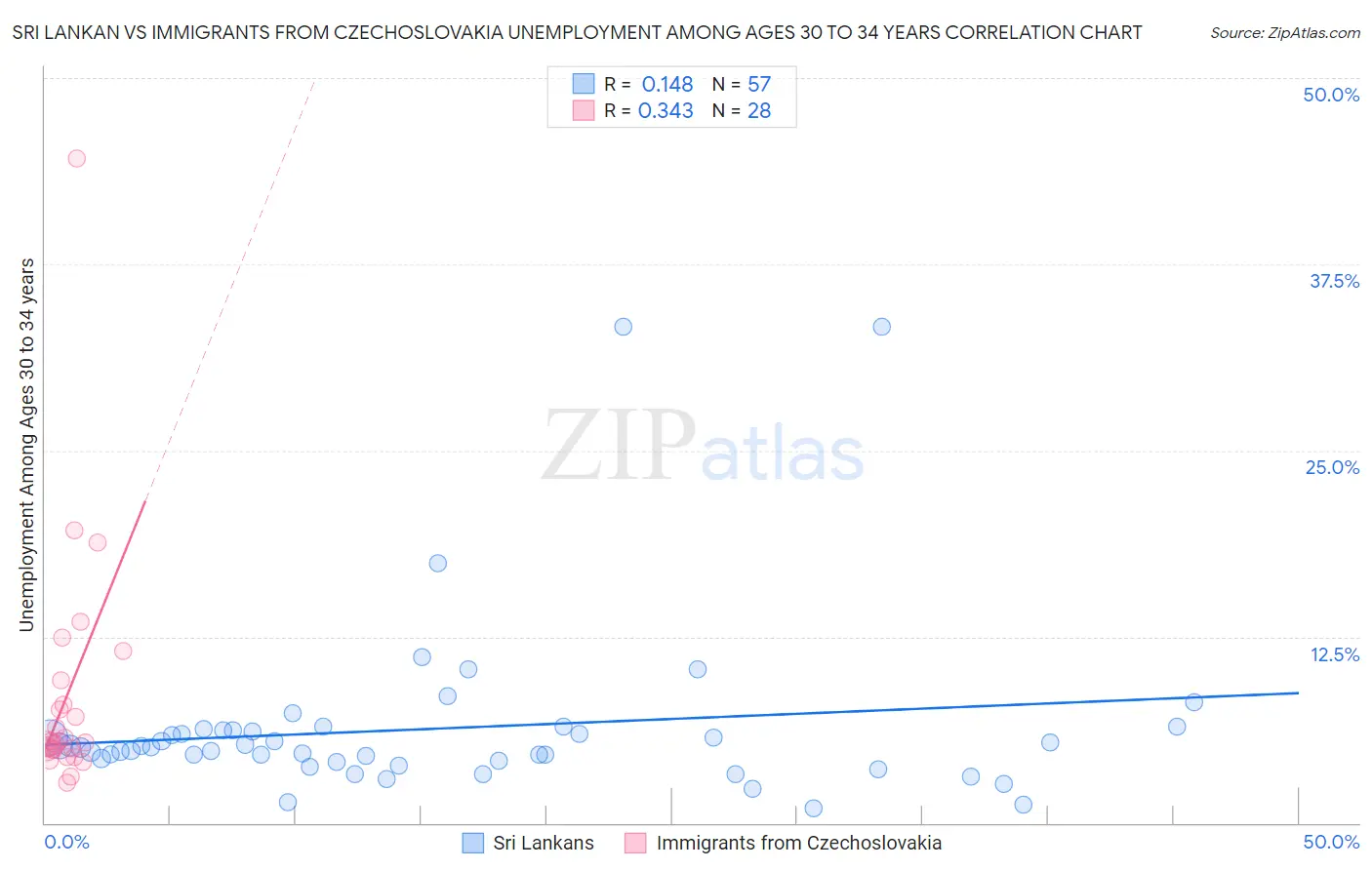 Sri Lankan vs Immigrants from Czechoslovakia Unemployment Among Ages 30 to 34 years