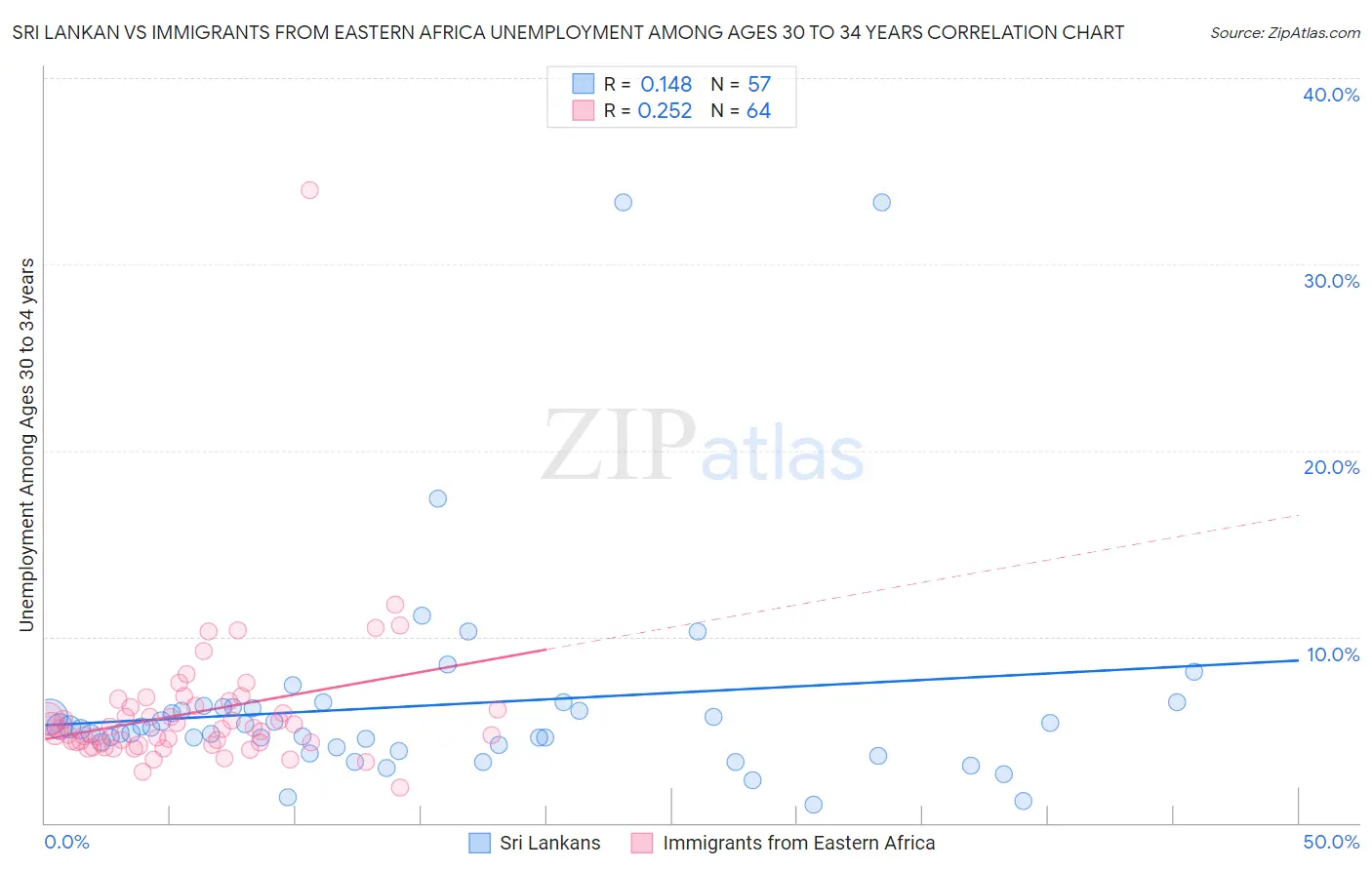 Sri Lankan vs Immigrants from Eastern Africa Unemployment Among Ages 30 to 34 years