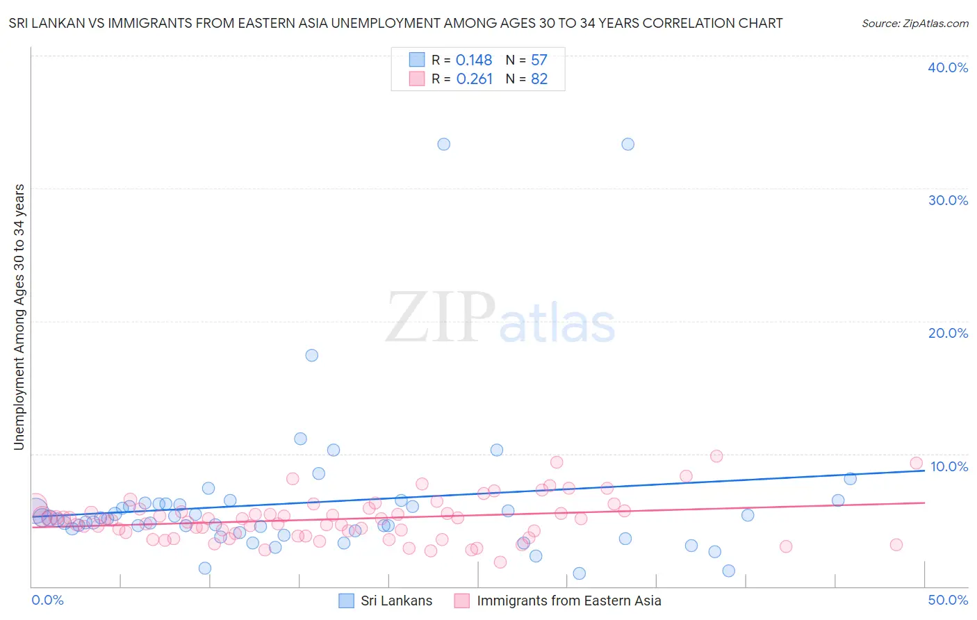 Sri Lankan vs Immigrants from Eastern Asia Unemployment Among Ages 30 to 34 years