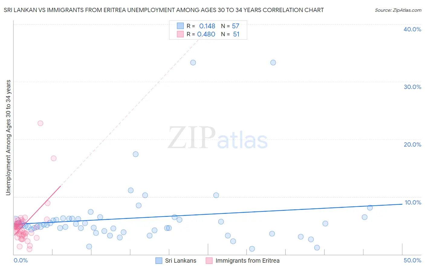 Sri Lankan vs Immigrants from Eritrea Unemployment Among Ages 30 to 34 years