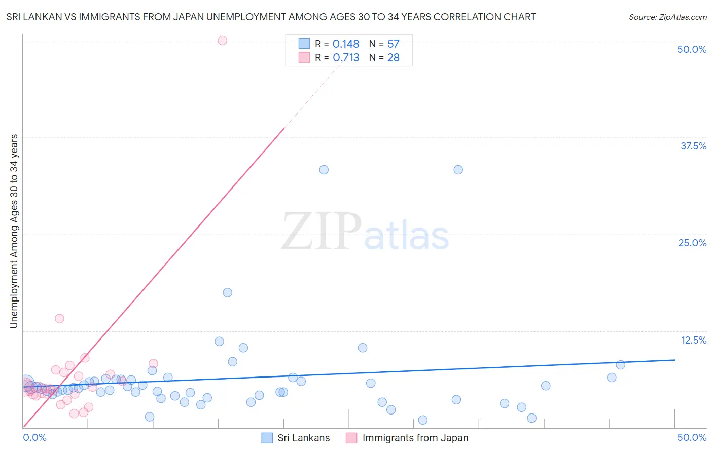 Sri Lankan vs Immigrants from Japan Unemployment Among Ages 30 to 34 years