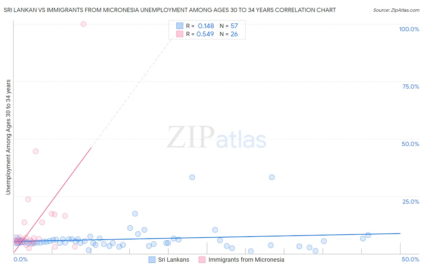 Sri Lankan vs Immigrants from Micronesia Unemployment Among Ages 30 to 34 years