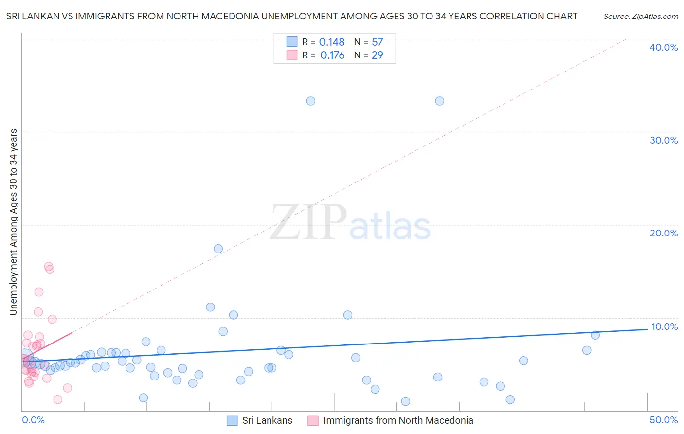 Sri Lankan vs Immigrants from North Macedonia Unemployment Among Ages 30 to 34 years