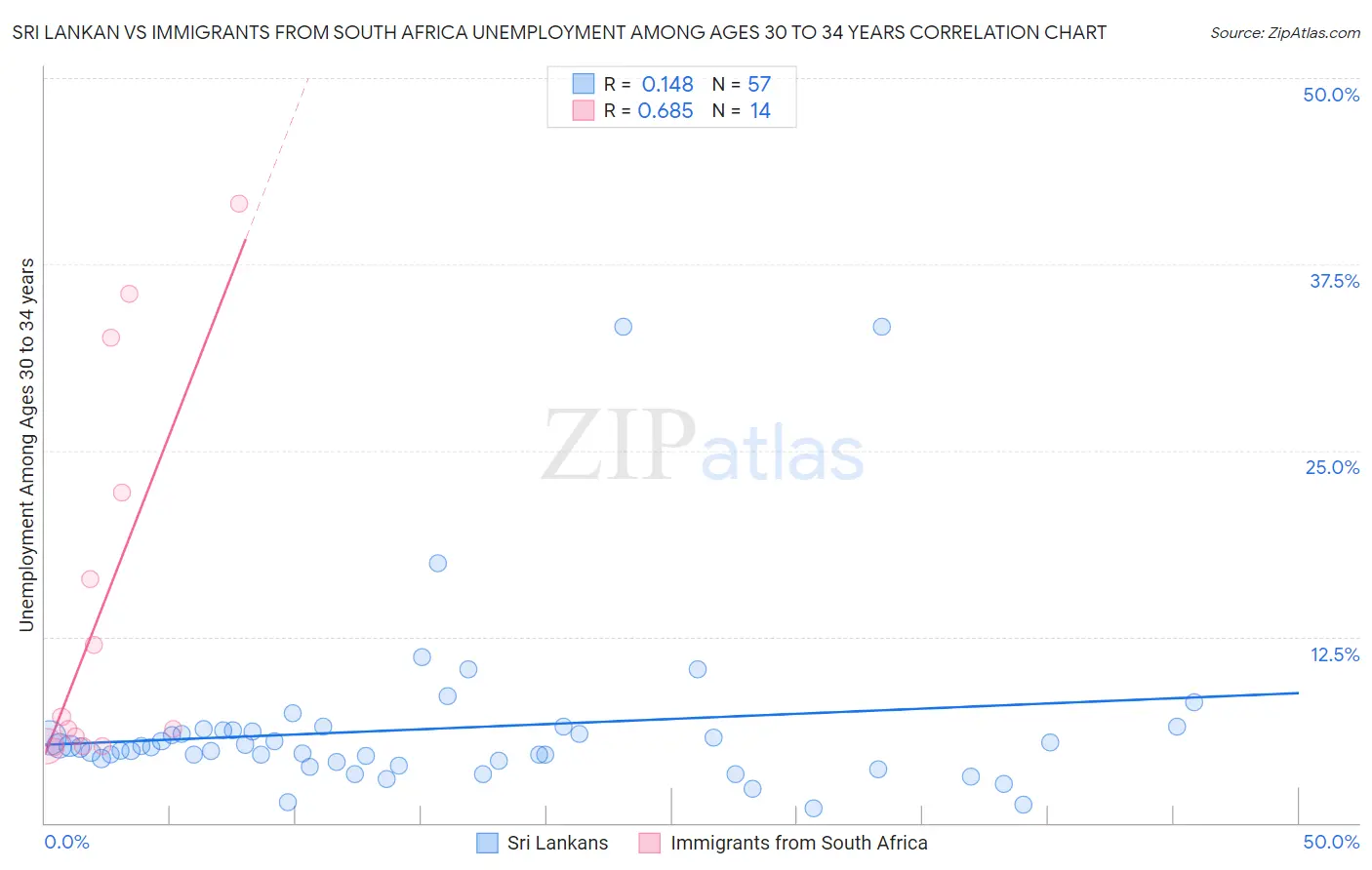 Sri Lankan vs Immigrants from South Africa Unemployment Among Ages 30 to 34 years