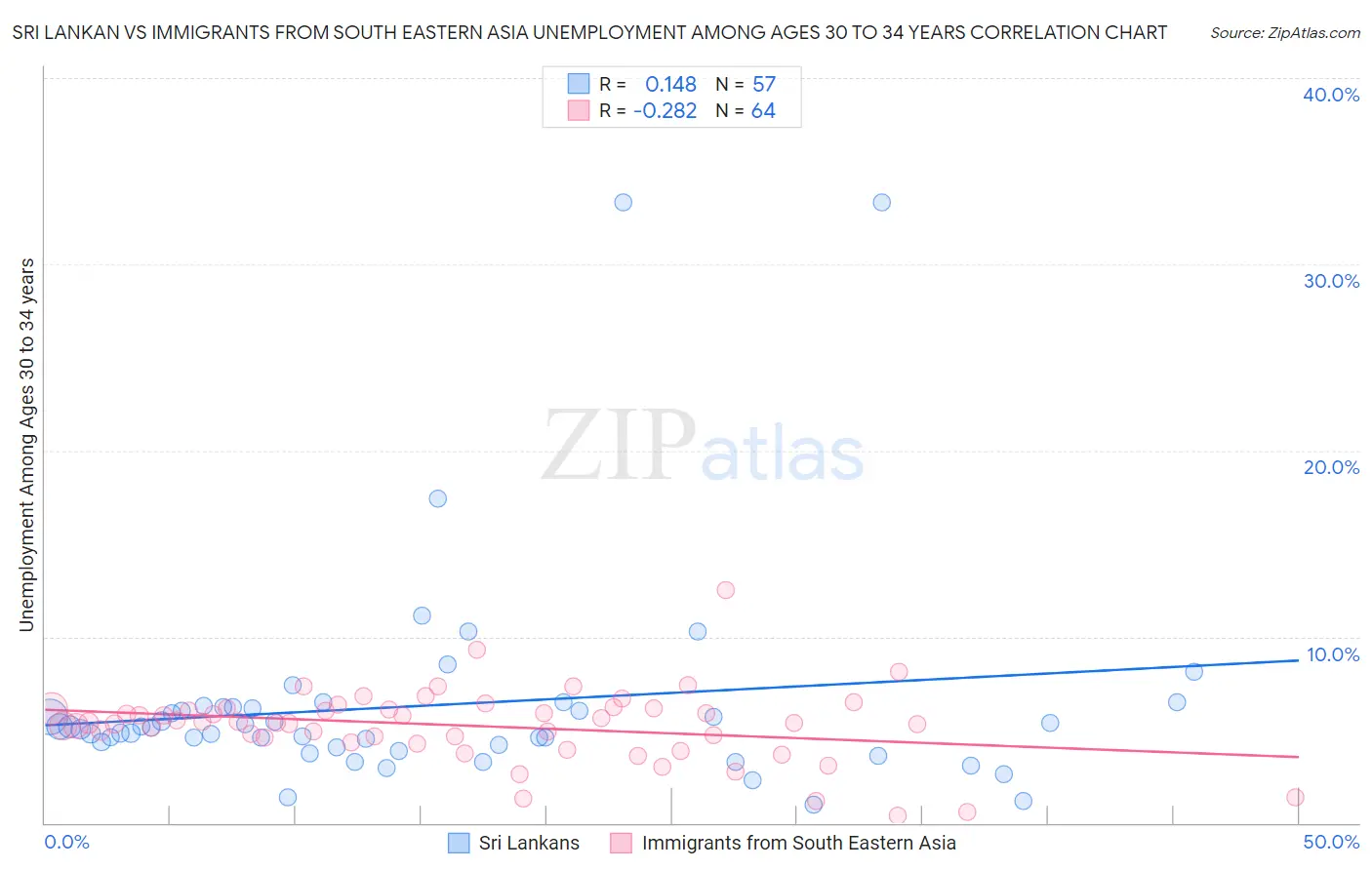 Sri Lankan vs Immigrants from South Eastern Asia Unemployment Among Ages 30 to 34 years