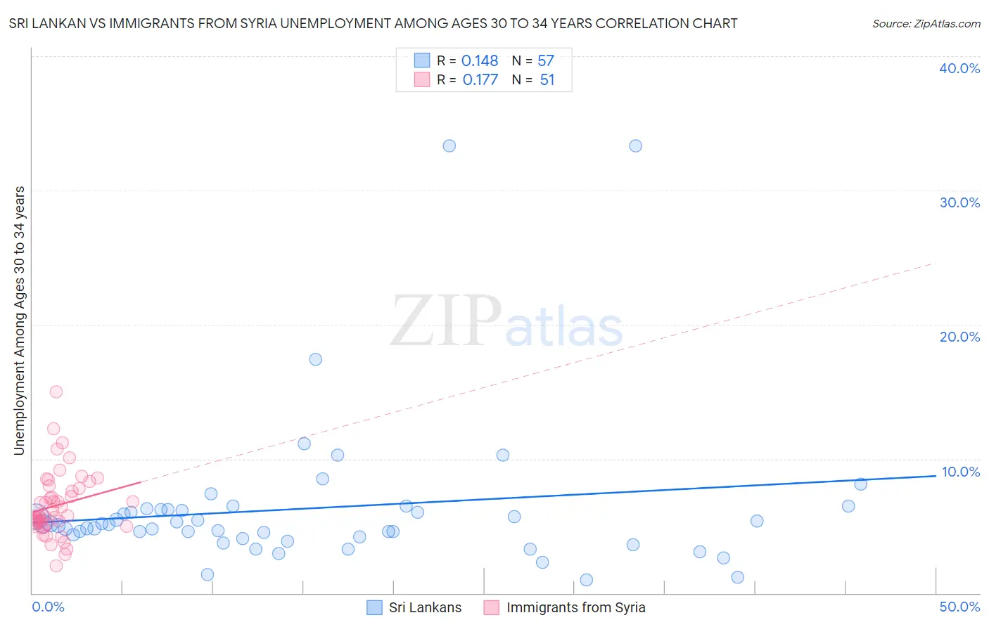 Sri Lankan vs Immigrants from Syria Unemployment Among Ages 30 to 34 years