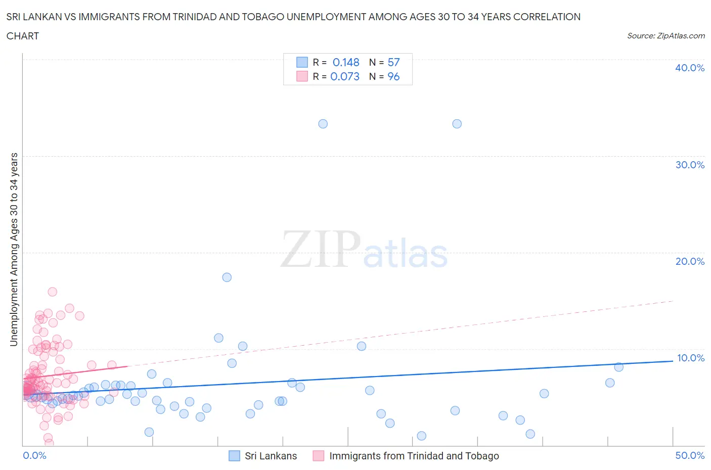 Sri Lankan vs Immigrants from Trinidad and Tobago Unemployment Among Ages 30 to 34 years