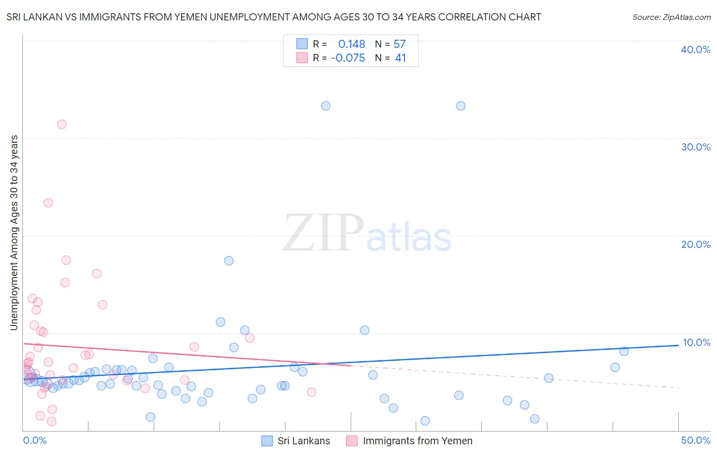 Sri Lankan vs Immigrants from Yemen Unemployment Among Ages 30 to 34 years