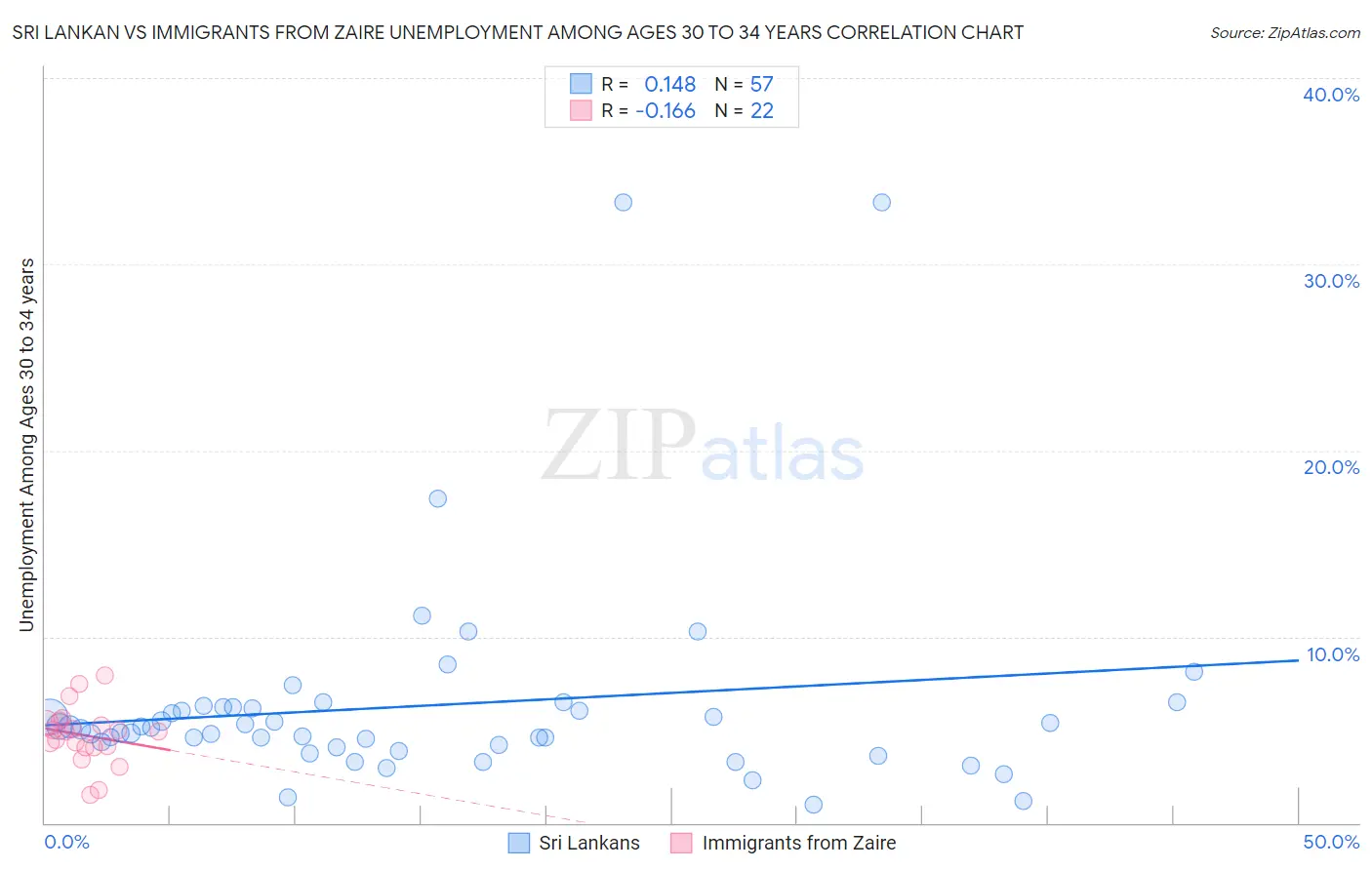 Sri Lankan vs Immigrants from Zaire Unemployment Among Ages 30 to 34 years