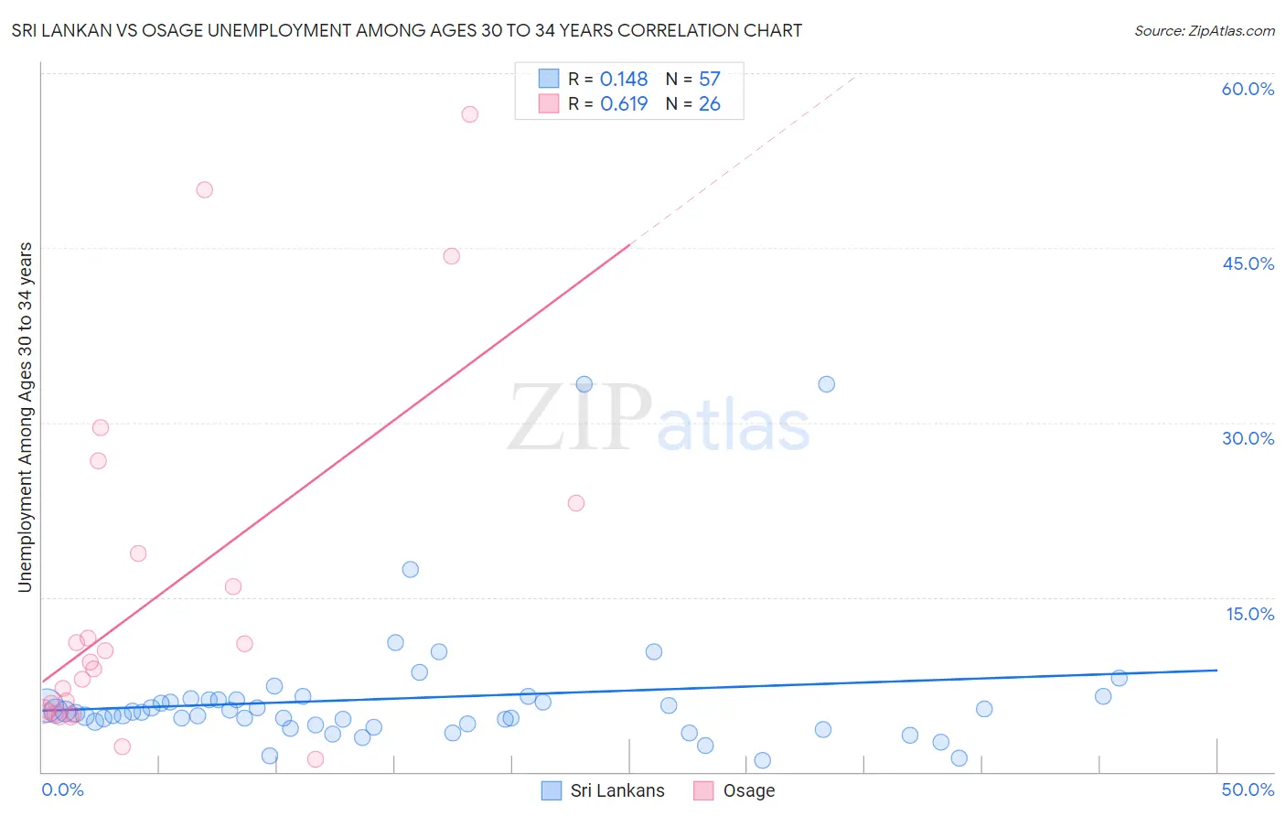 Sri Lankan vs Osage Unemployment Among Ages 30 to 34 years