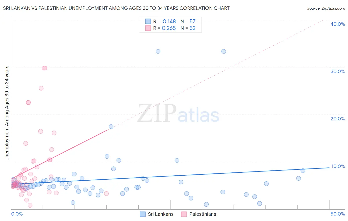 Sri Lankan vs Palestinian Unemployment Among Ages 30 to 34 years