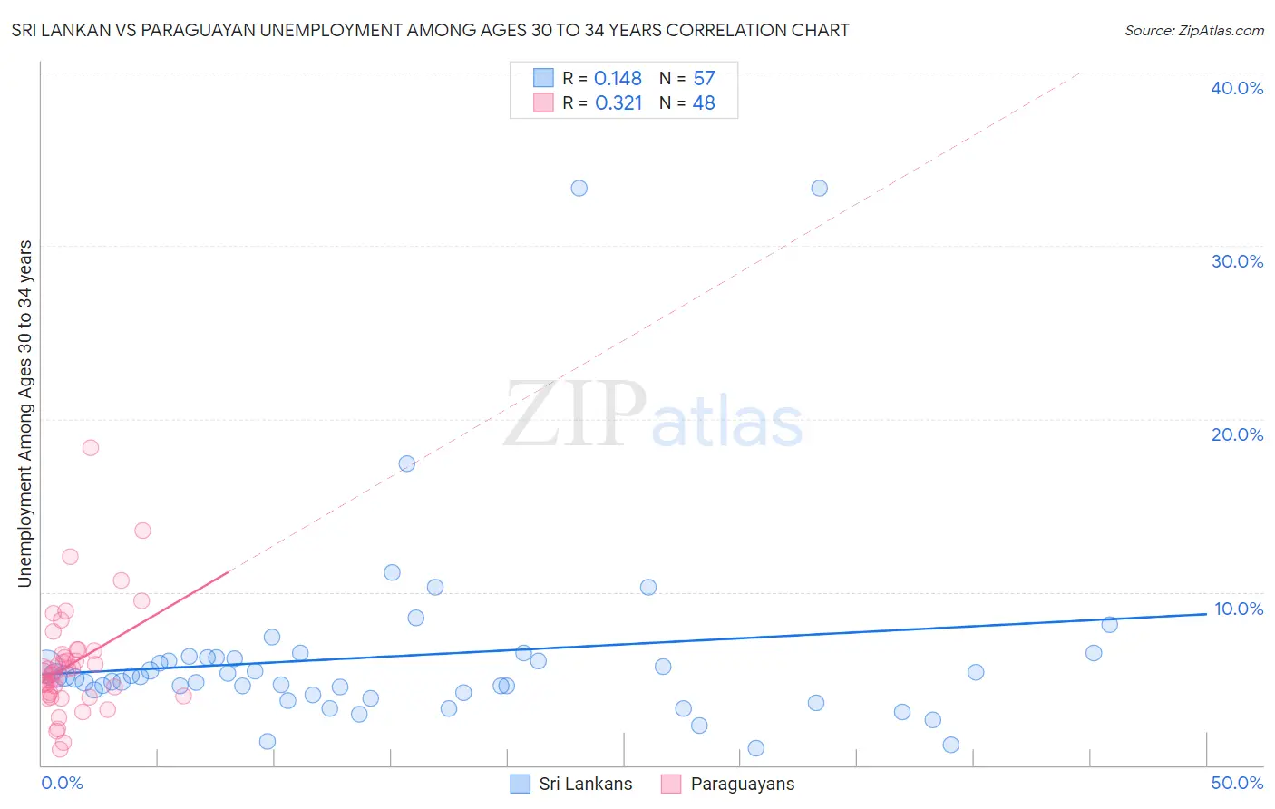 Sri Lankan vs Paraguayan Unemployment Among Ages 30 to 34 years