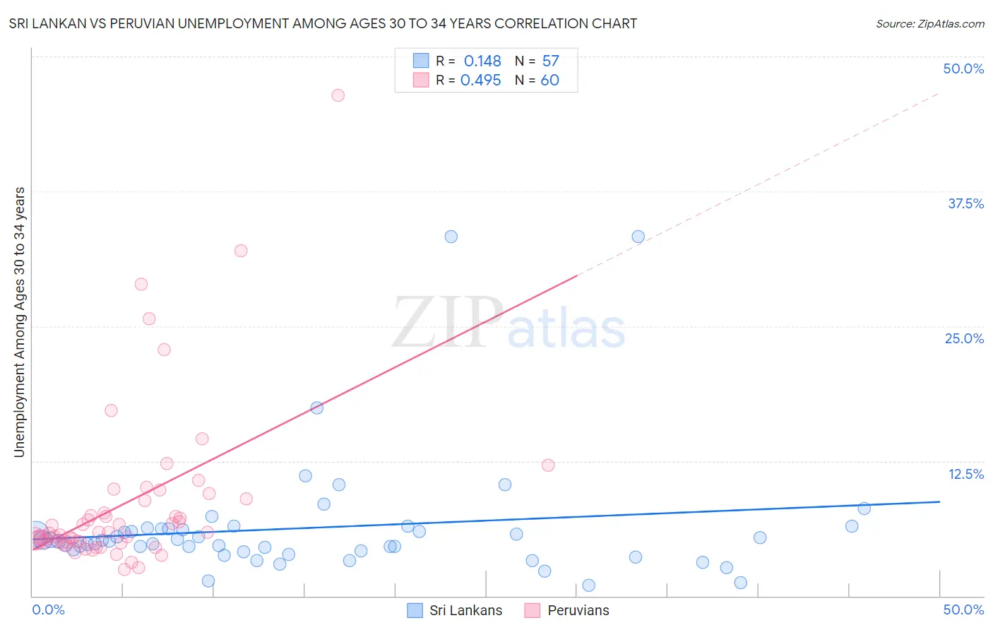 Sri Lankan vs Peruvian Unemployment Among Ages 30 to 34 years