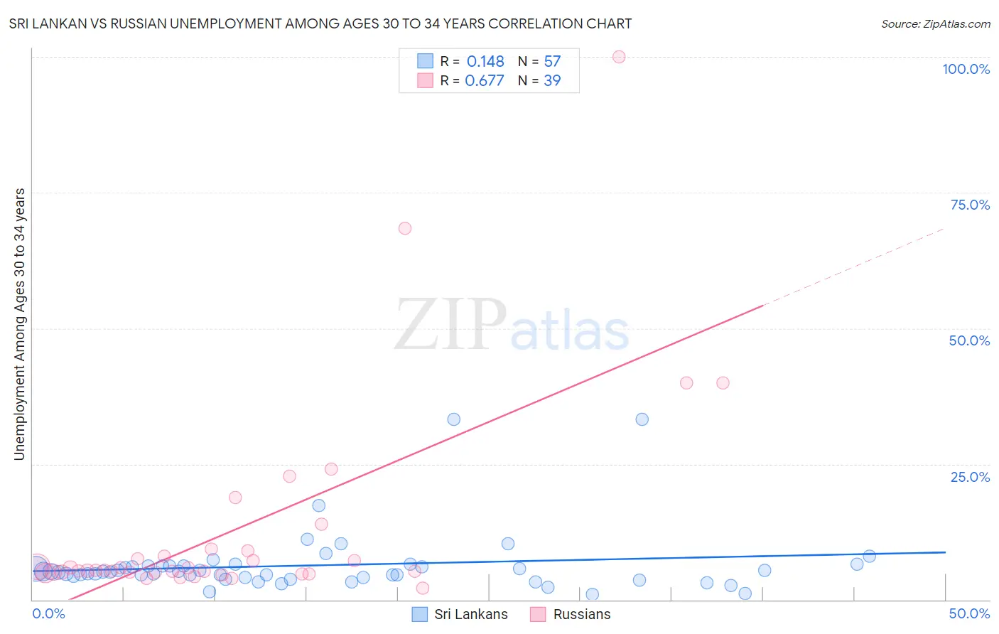 Sri Lankan vs Russian Unemployment Among Ages 30 to 34 years