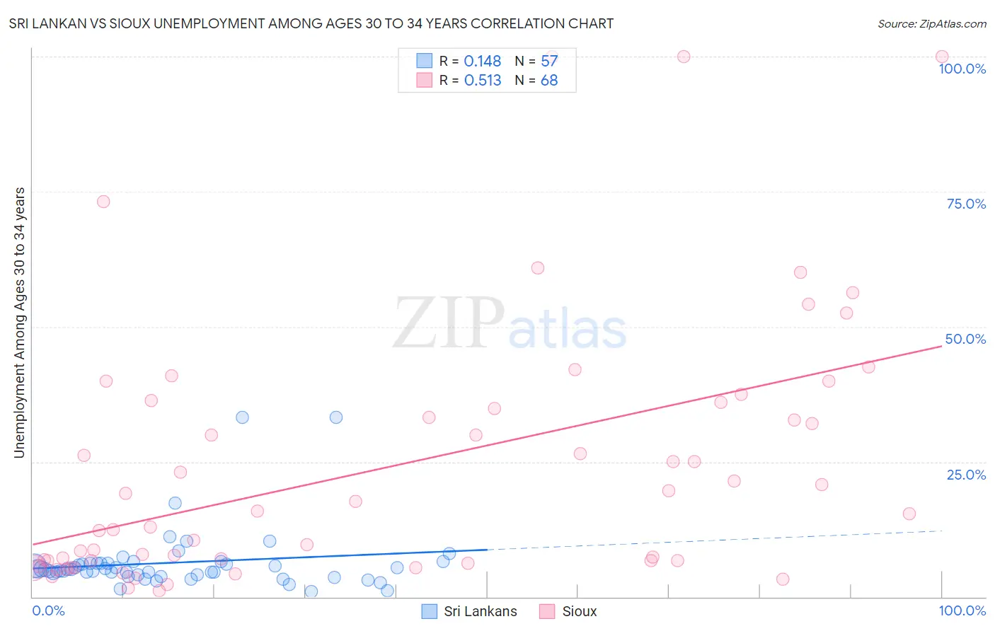 Sri Lankan vs Sioux Unemployment Among Ages 30 to 34 years