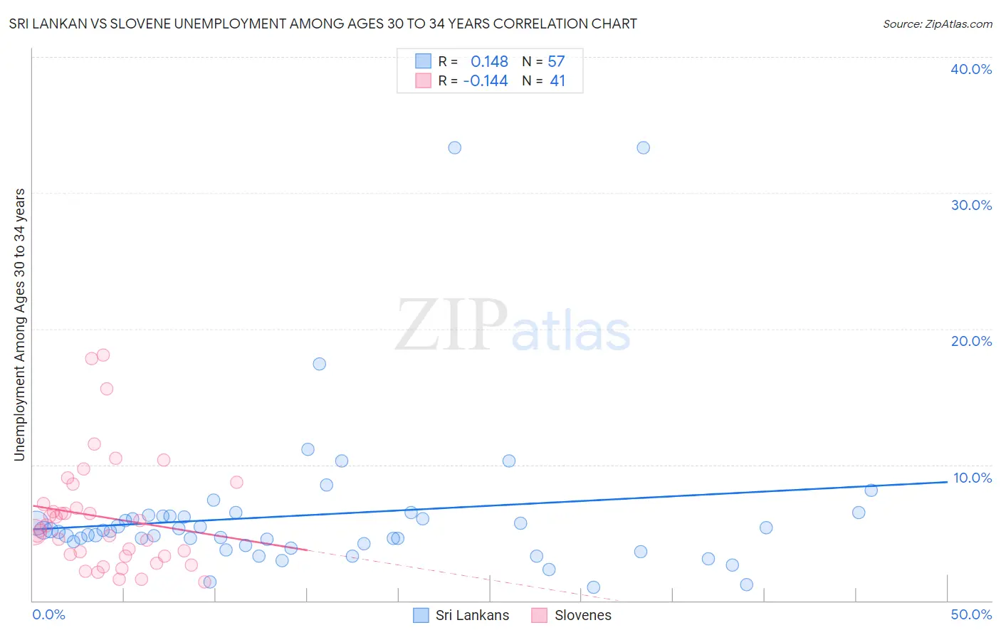 Sri Lankan vs Slovene Unemployment Among Ages 30 to 34 years