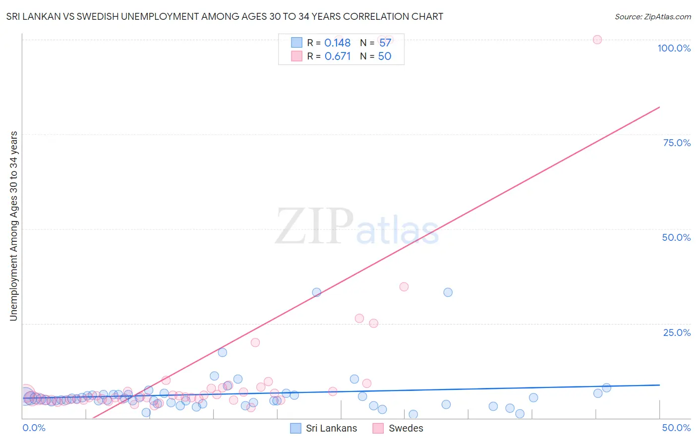 Sri Lankan vs Swedish Unemployment Among Ages 30 to 34 years