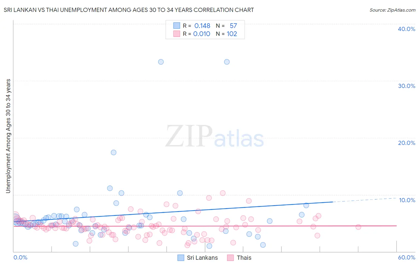 Sri Lankan vs Thai Unemployment Among Ages 30 to 34 years