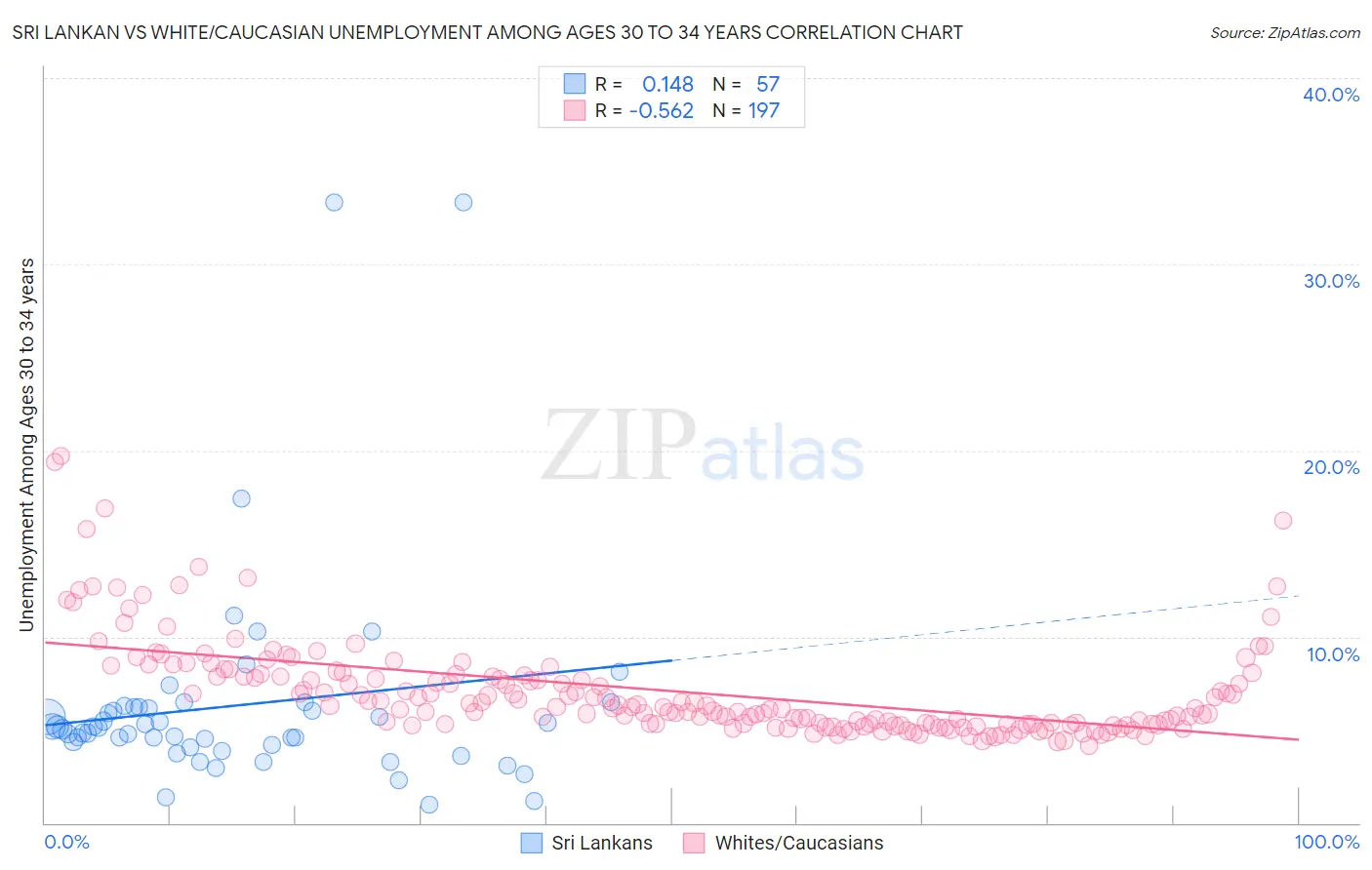 Sri Lankan vs White/Caucasian Unemployment Among Ages 30 to 34 years