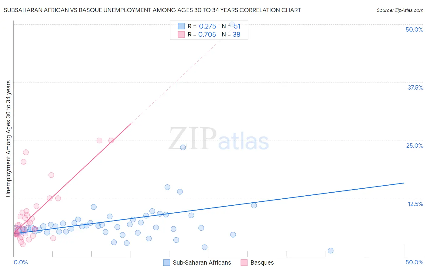 Subsaharan African vs Basque Unemployment Among Ages 30 to 34 years
