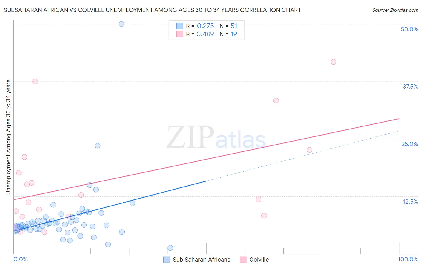 Subsaharan African vs Colville Unemployment Among Ages 30 to 34 years
