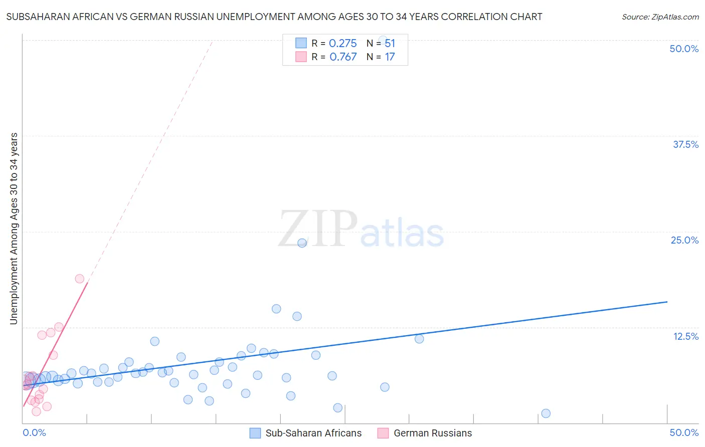 Subsaharan African vs German Russian Unemployment Among Ages 30 to 34 years