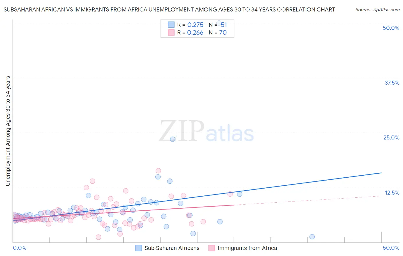 Subsaharan African vs Immigrants from Africa Unemployment Among Ages 30 to 34 years