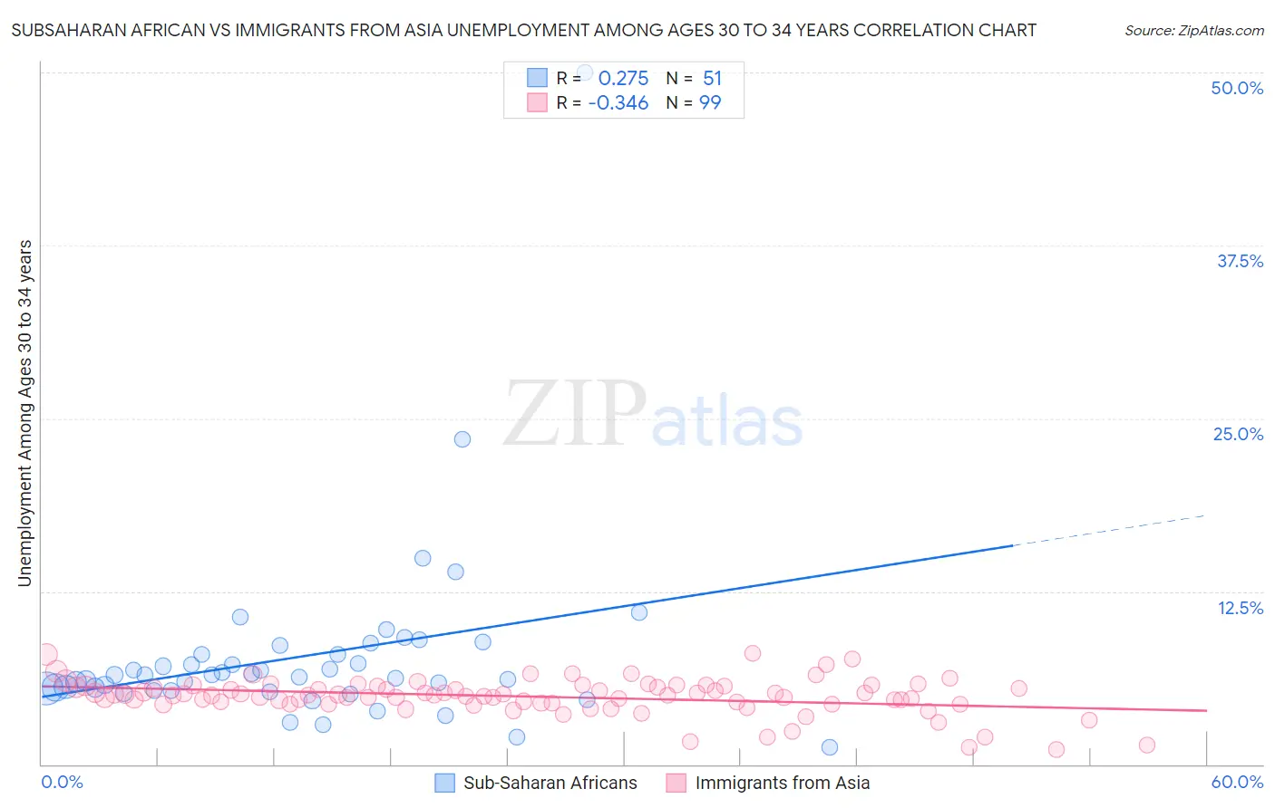 Subsaharan African vs Immigrants from Asia Unemployment Among Ages 30 to 34 years