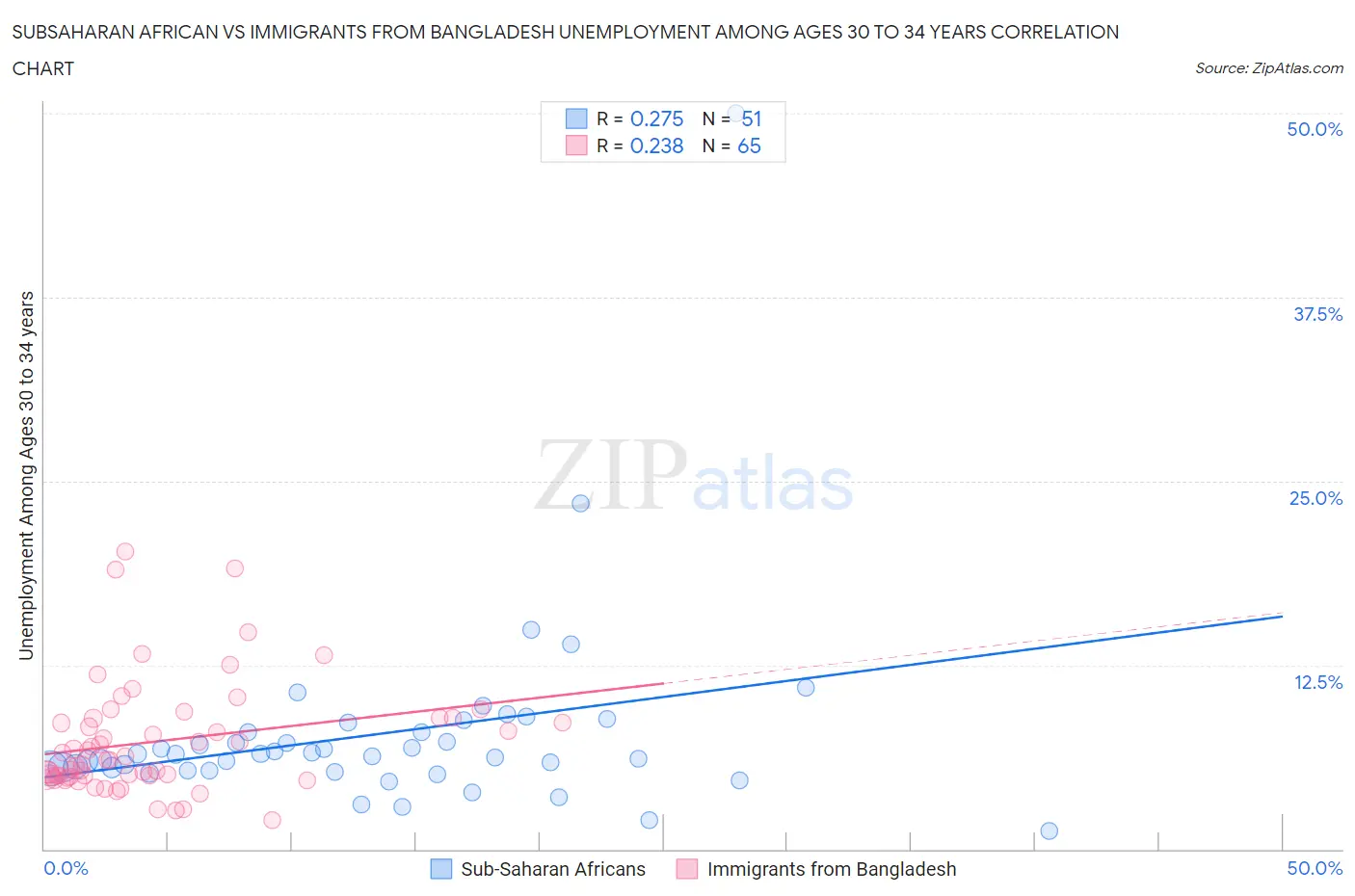 Subsaharan African vs Immigrants from Bangladesh Unemployment Among Ages 30 to 34 years