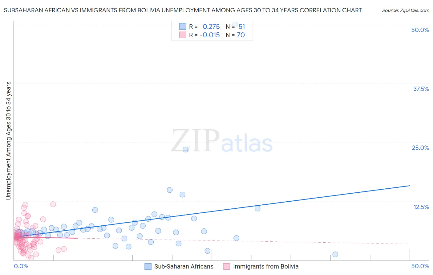 Subsaharan African vs Immigrants from Bolivia Unemployment Among Ages 30 to 34 years