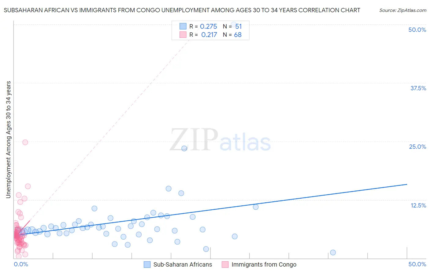 Subsaharan African vs Immigrants from Congo Unemployment Among Ages 30 to 34 years