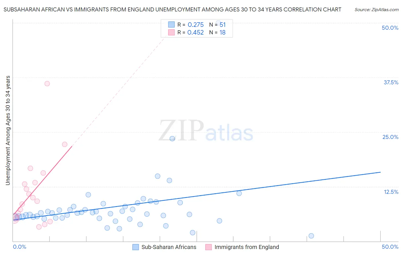 Subsaharan African vs Immigrants from England Unemployment Among Ages 30 to 34 years