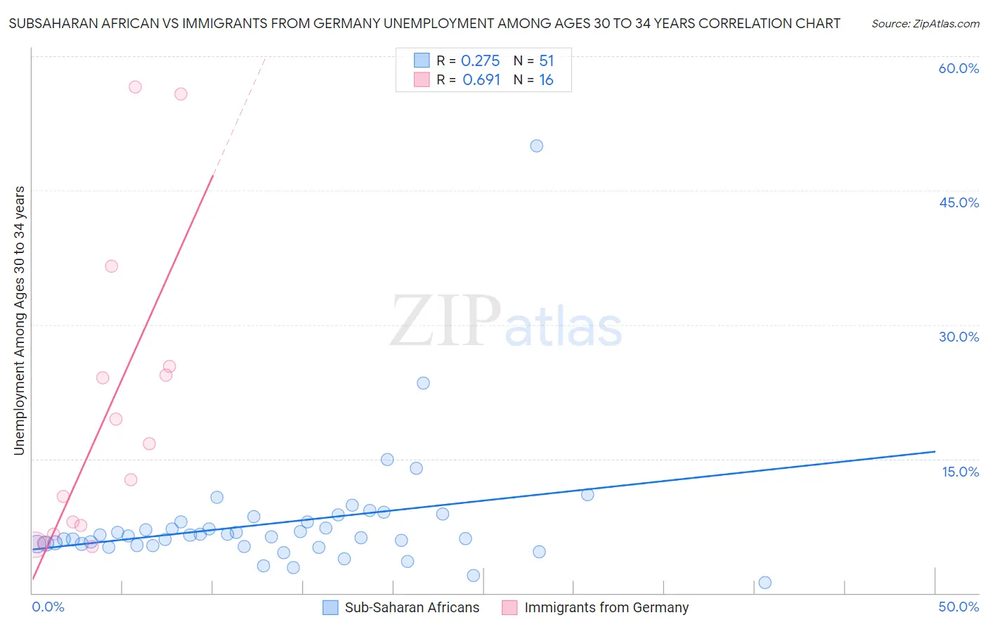 Subsaharan African vs Immigrants from Germany Unemployment Among Ages 30 to 34 years