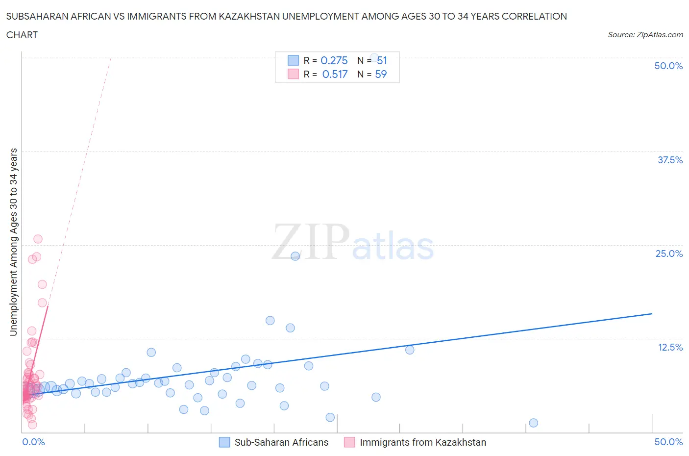 Subsaharan African vs Immigrants from Kazakhstan Unemployment Among Ages 30 to 34 years