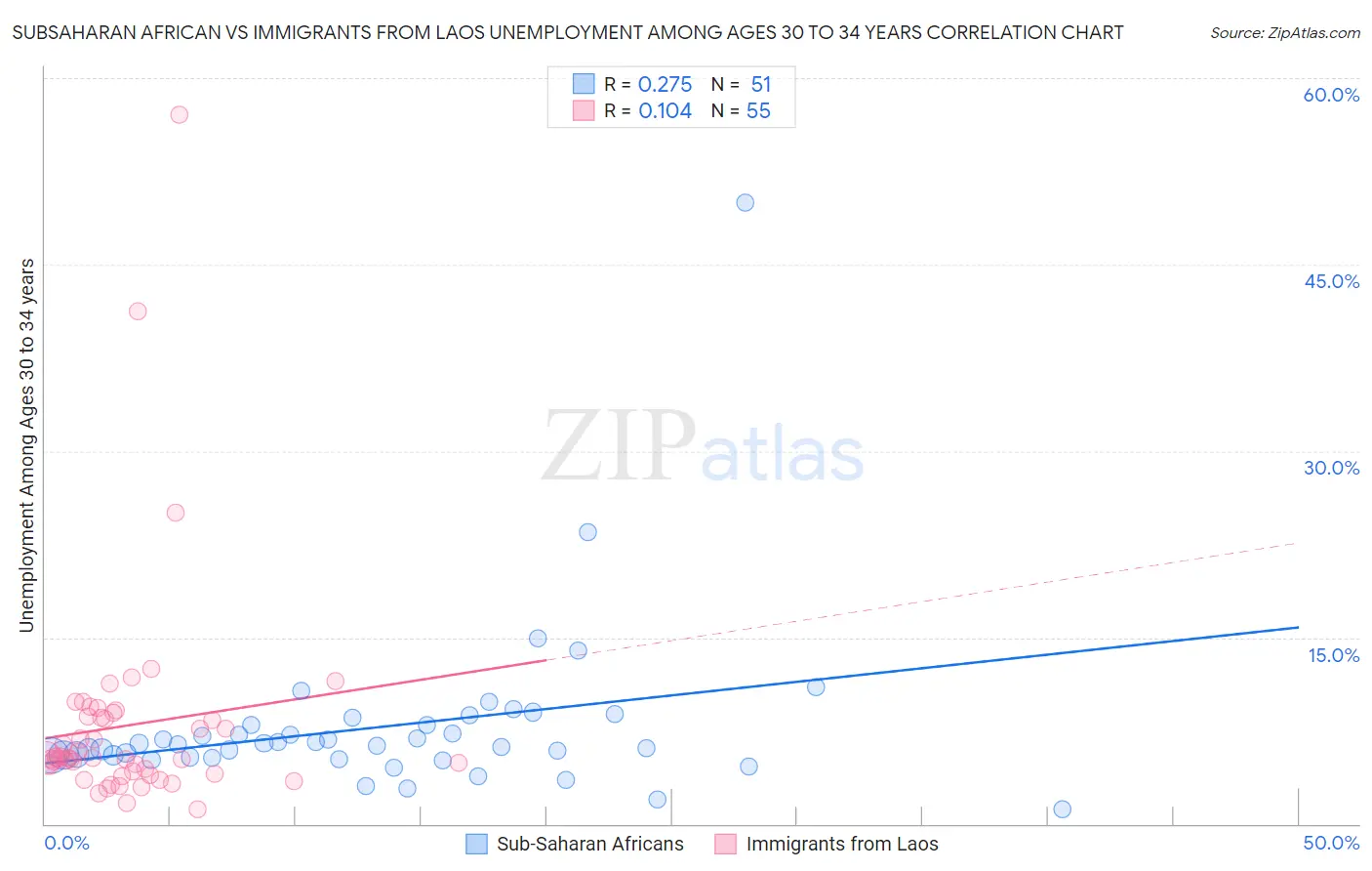 Subsaharan African vs Immigrants from Laos Unemployment Among Ages 30 to 34 years