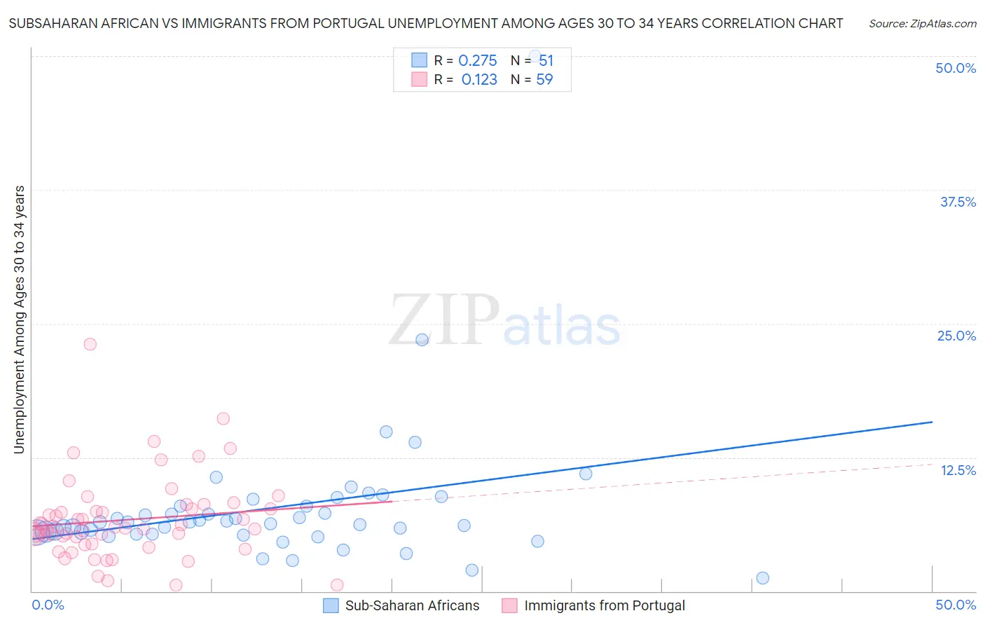 Subsaharan African vs Immigrants from Portugal Unemployment Among Ages 30 to 34 years