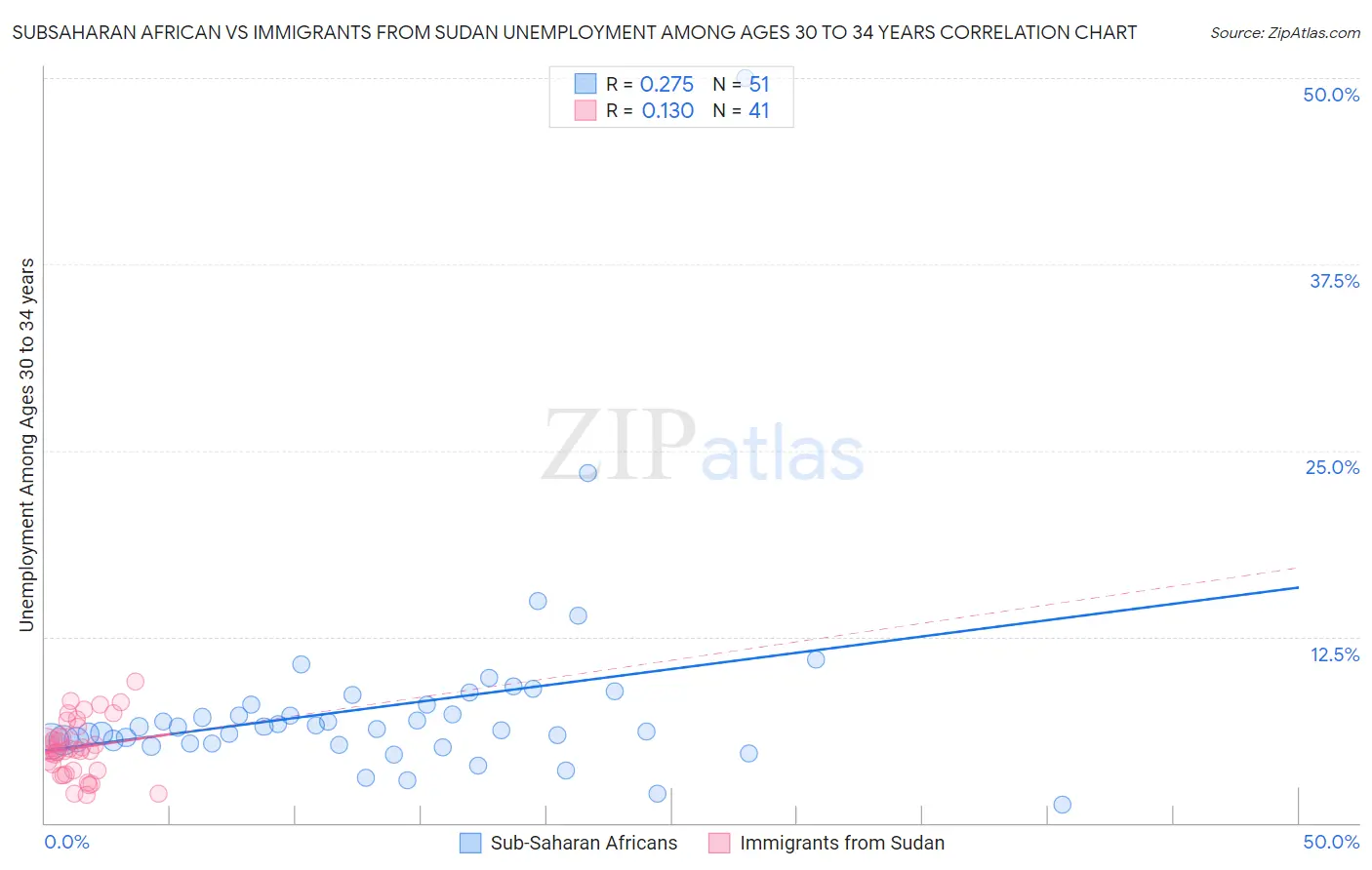 Subsaharan African vs Immigrants from Sudan Unemployment Among Ages 30 to 34 years