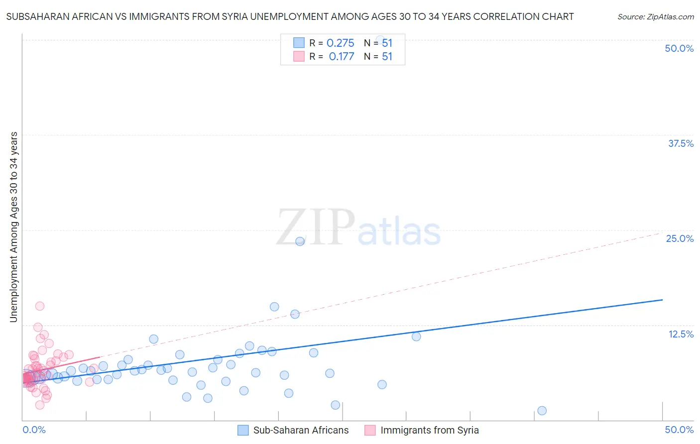 Subsaharan African vs Immigrants from Syria Unemployment Among Ages 30 to 34 years