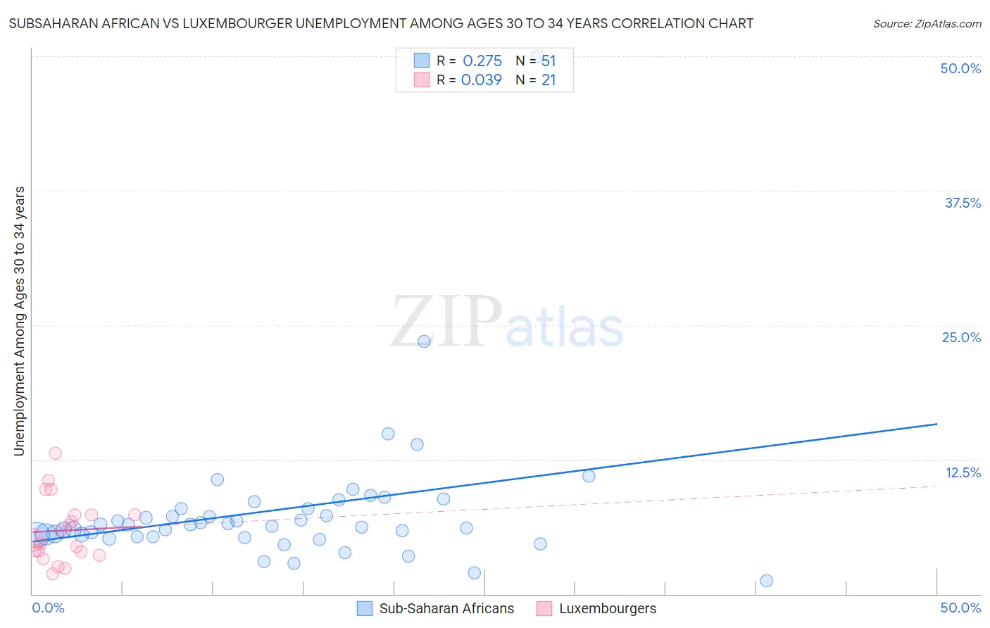 Subsaharan African vs Luxembourger Unemployment Among Ages 30 to 34 years