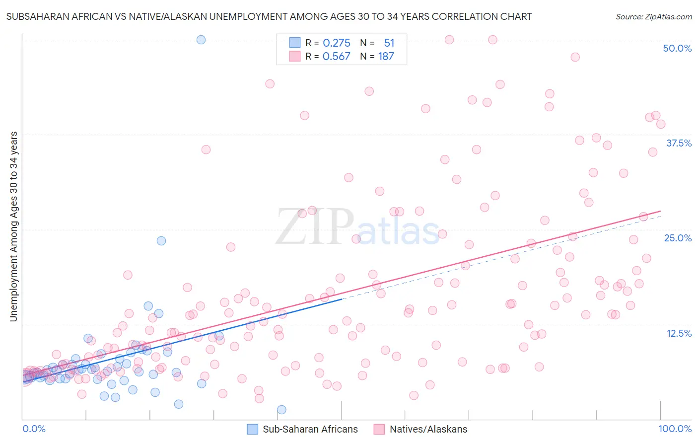 Subsaharan African vs Native/Alaskan Unemployment Among Ages 30 to 34 years