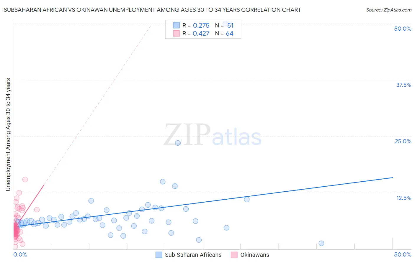 Subsaharan African vs Okinawan Unemployment Among Ages 30 to 34 years