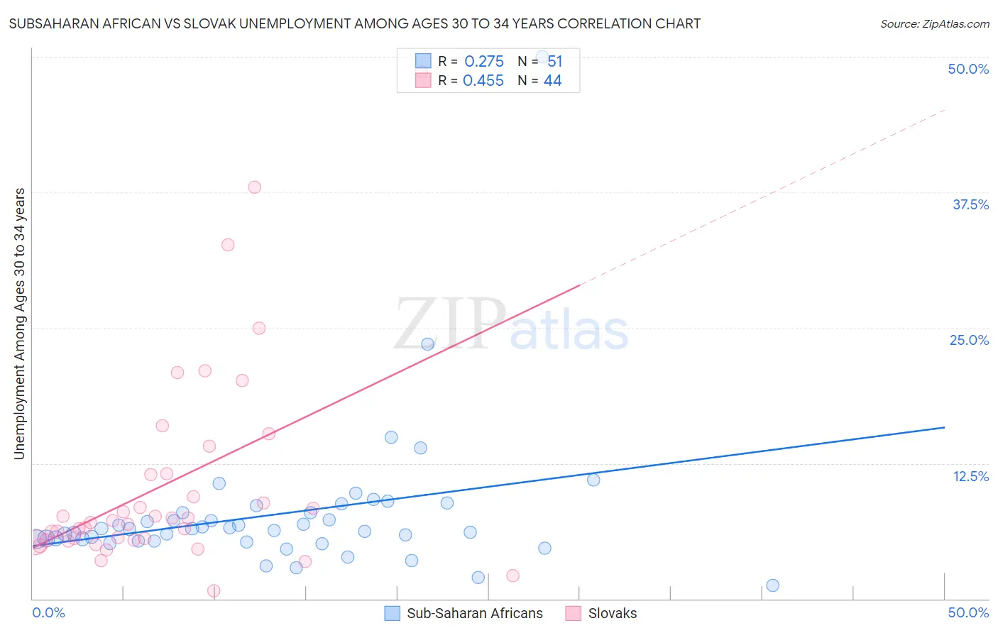 Subsaharan African vs Slovak Unemployment Among Ages 30 to 34 years