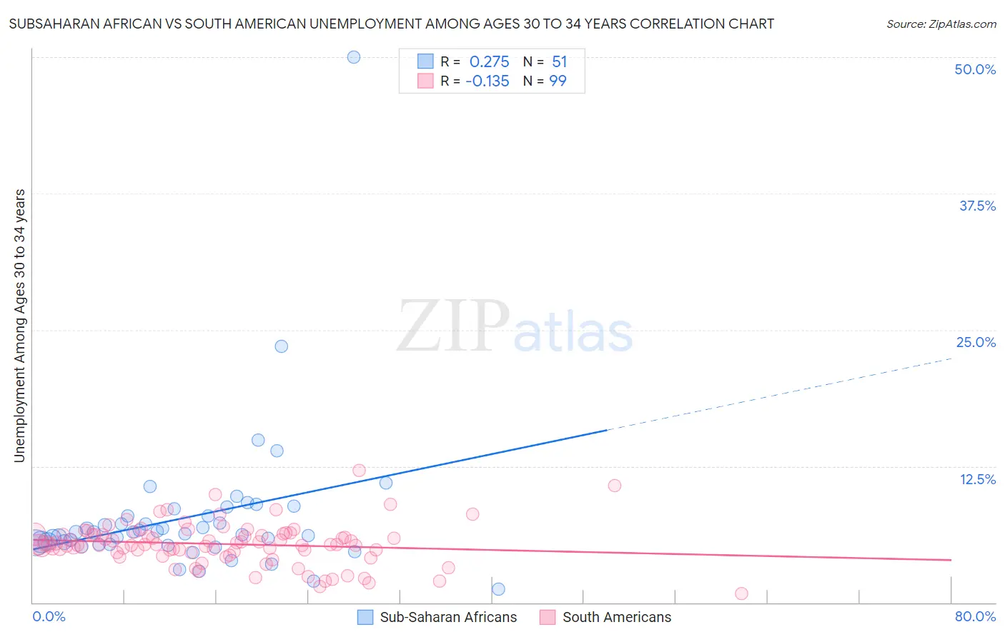 Subsaharan African vs South American Unemployment Among Ages 30 to 34 years