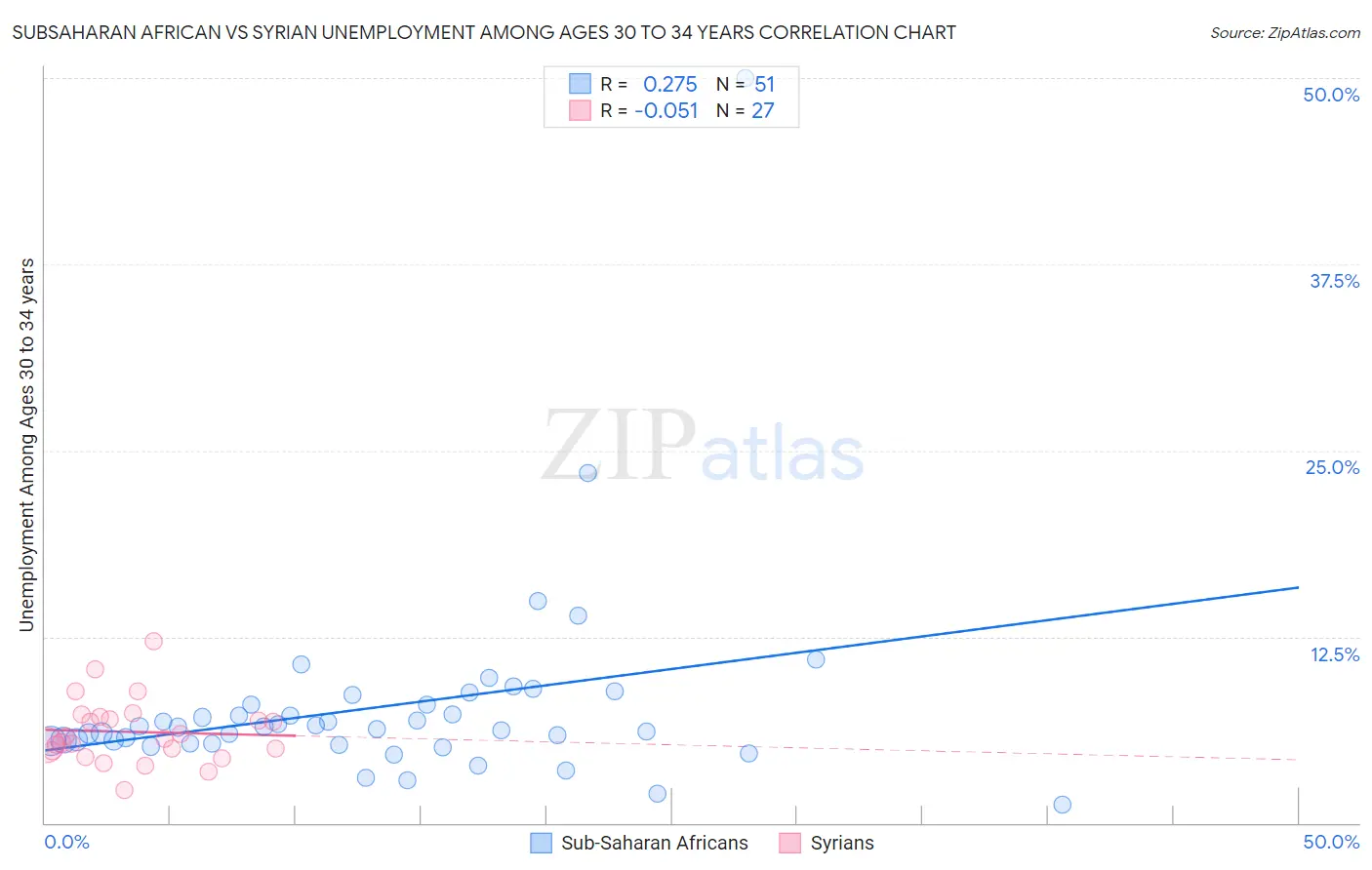 Subsaharan African vs Syrian Unemployment Among Ages 30 to 34 years