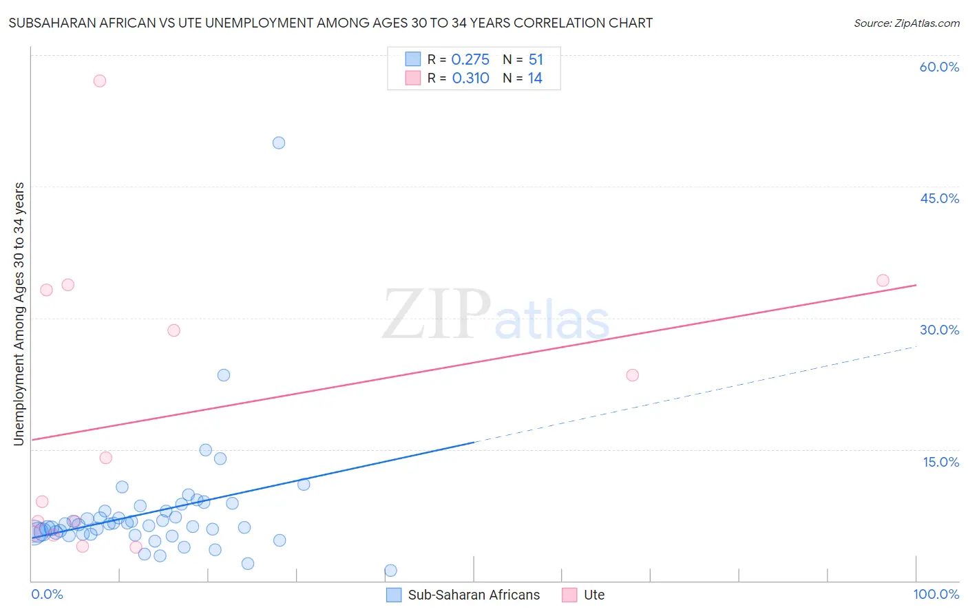 Subsaharan African vs Ute Unemployment Among Ages 30 to 34 years